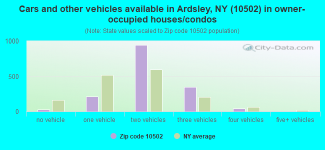 Cars and other vehicles available in Ardsley, NY (10502) in owner-occupied houses/condos