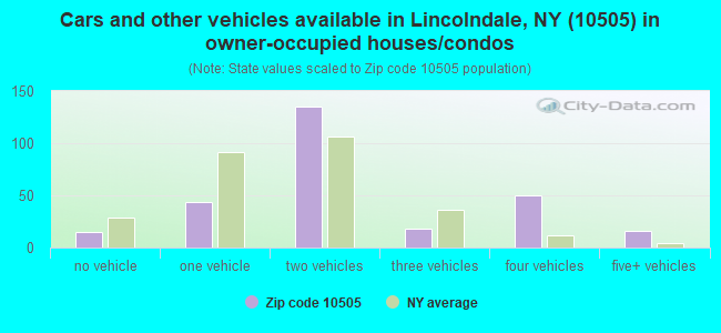 Cars and other vehicles available in Lincolndale, NY (10505) in owner-occupied houses/condos