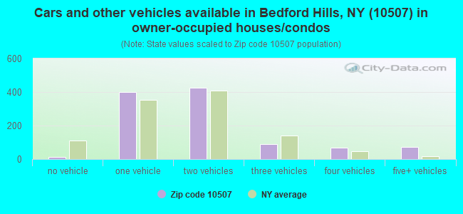 Cars and other vehicles available in Bedford Hills, NY (10507) in owner-occupied houses/condos