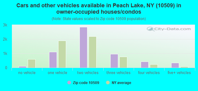 Cars and other vehicles available in Peach Lake, NY (10509) in owner-occupied houses/condos