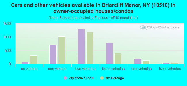 Cars and other vehicles available in Briarcliff Manor, NY (10510) in owner-occupied houses/condos