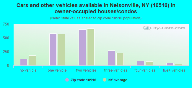 Cars and other vehicles available in Nelsonville, NY (10516) in owner-occupied houses/condos