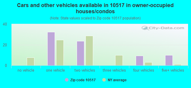 Cars and other vehicles available in 10517 in owner-occupied houses/condos