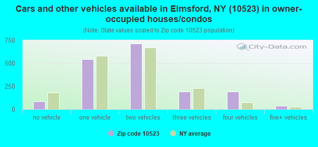 Cars and other vehicles available in Elmsford, NY (10523) in owner-occupied houses/condos
