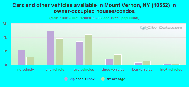 Cars and other vehicles available in Mount Vernon, NY (10552) in owner-occupied houses/condos