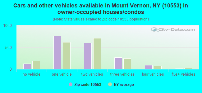 Cars and other vehicles available in Mount Vernon, NY (10553) in owner-occupied houses/condos