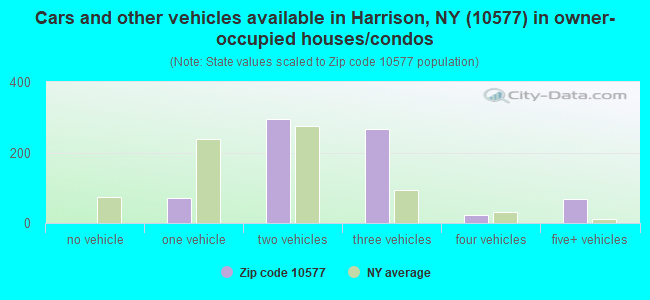 Cars and other vehicles available in Harrison, NY (10577) in owner-occupied houses/condos