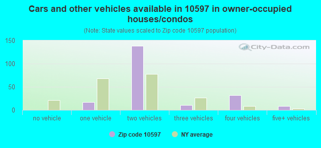 Cars and other vehicles available in 10597 in owner-occupied houses/condos