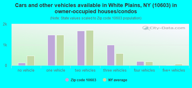 Cars and other vehicles available in White Plains, NY (10603) in owner-occupied houses/condos