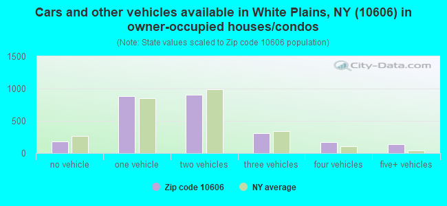 Cars and other vehicles available in White Plains, NY (10606) in owner-occupied houses/condos