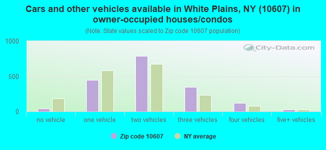 Cars and other vehicles available in White Plains, NY (10607) in owner-occupied houses/condos