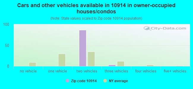 Cars and other vehicles available in 10914 in owner-occupied houses/condos