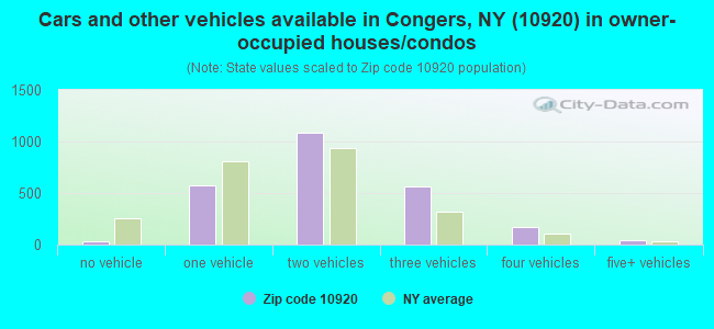 Cars and other vehicles available in Congers, NY (10920) in owner-occupied houses/condos