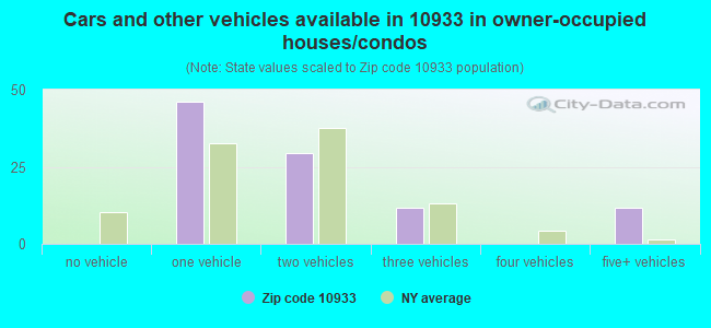 Cars and other vehicles available in 10933 in owner-occupied houses/condos