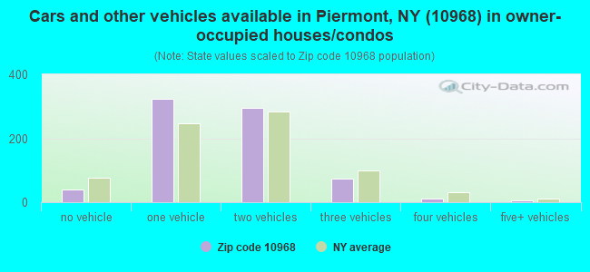 Cars and other vehicles available in Piermont, NY (10968) in owner-occupied houses/condos