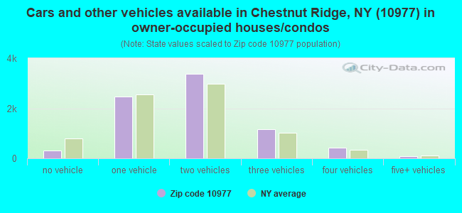 Cars and other vehicles available in Chestnut Ridge, NY (10977) in owner-occupied houses/condos