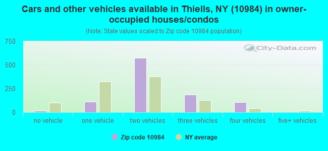 Cars and other vehicles available in Thiells, NY (10984) in owner-occupied houses/condos