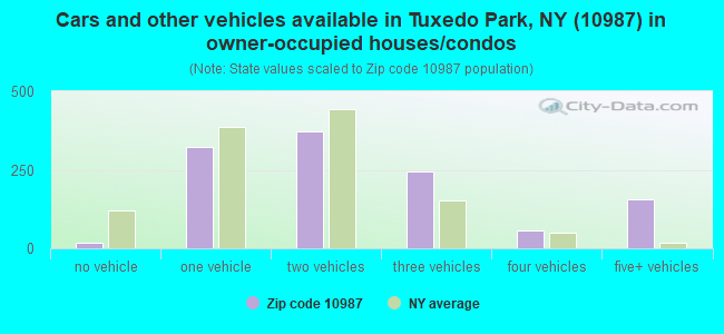 Cars and other vehicles available in Tuxedo Park, NY (10987) in owner-occupied houses/condos