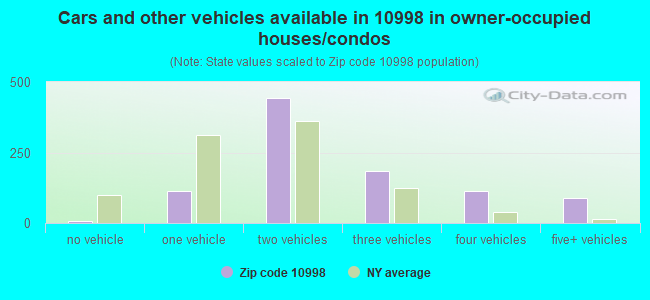 Cars and other vehicles available in 10998 in owner-occupied houses/condos