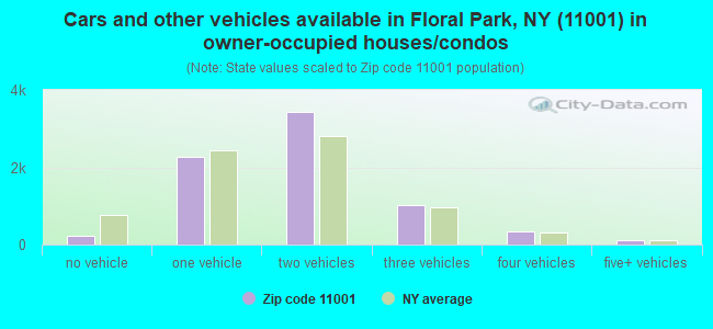 Cars and other vehicles available in Floral Park, NY (11001) in owner-occupied houses/condos