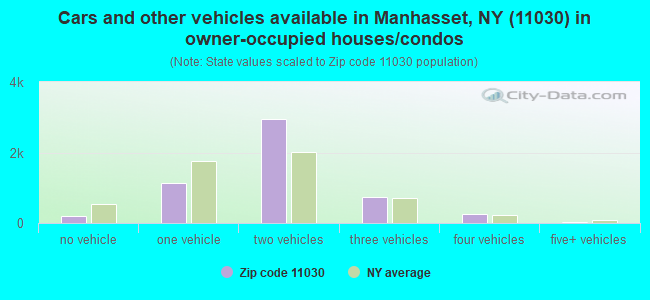Cars and other vehicles available in Manhasset, NY (11030) in owner-occupied houses/condos