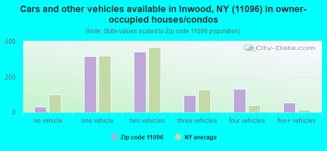 Cars and other vehicles available in Inwood, NY (11096) in owner-occupied houses/condos