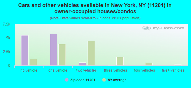 Cars and other vehicles available in New York, NY (11201) in owner-occupied houses/condos