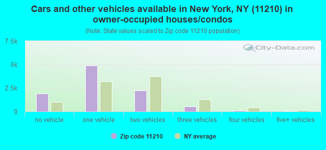 Cars and other vehicles available in New York, NY (11210) in owner-occupied houses/condos
