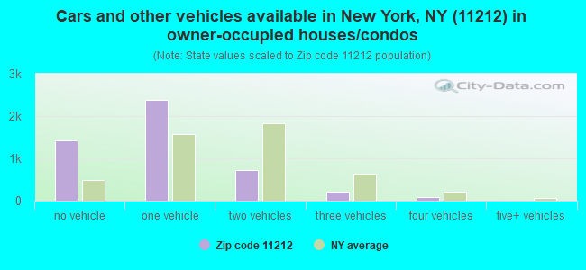 Cars and other vehicles available in New York, NY (11212) in owner-occupied houses/condos