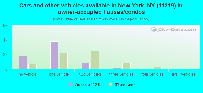 Cars and other vehicles available in New York, NY (11219) in owner-occupied houses/condos