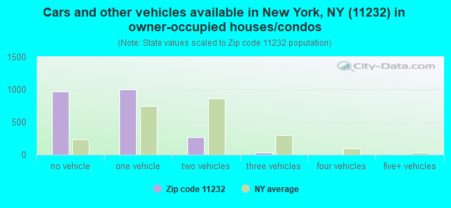 Cars and other vehicles available in New York, NY (11232) in owner-occupied houses/condos