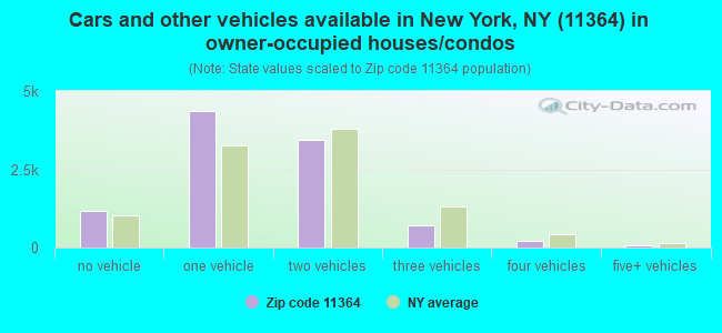 Cars and other vehicles available in New York, NY (11364) in owner-occupied houses/condos