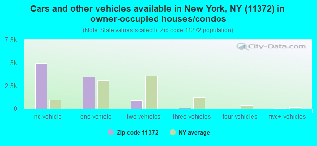 Cars and other vehicles available in New York, NY (11372) in owner-occupied houses/condos