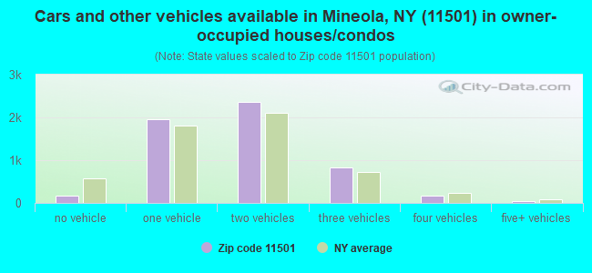 Cars and other vehicles available in Mineola, NY (11501) in owner-occupied houses/condos