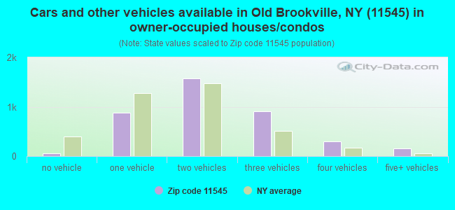 Cars and other vehicles available in Old Brookville, NY (11545) in owner-occupied houses/condos