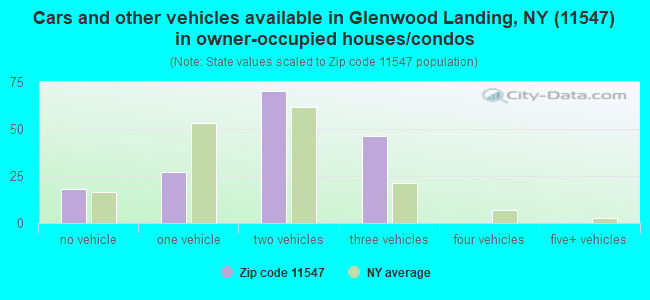 Cars and other vehicles available in Glenwood Landing, NY (11547) in owner-occupied houses/condos