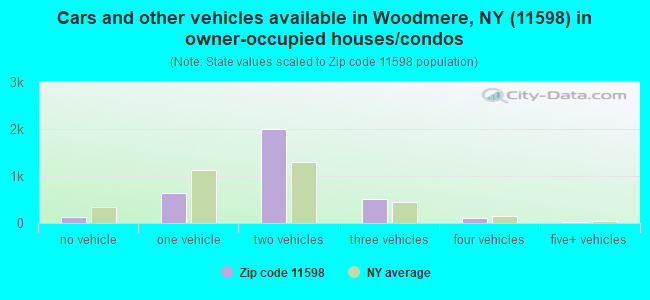 Cars and other vehicles available in Woodmere, NY (11598) in owner-occupied houses/condos
