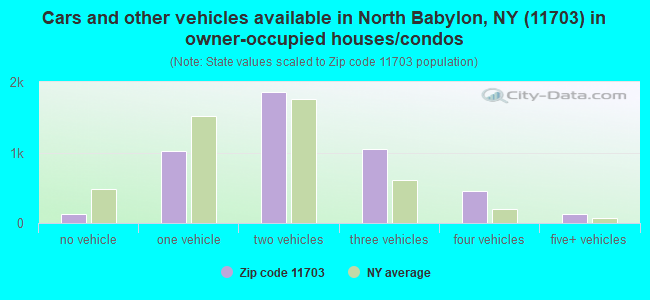 Cars and other vehicles available in North Babylon, NY (11703) in owner-occupied houses/condos