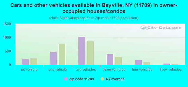 Cars and other vehicles available in Bayville, NY (11709) in owner-occupied houses/condos