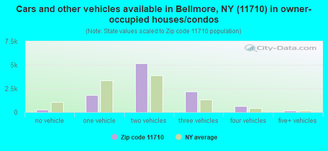 Cars and other vehicles available in Bellmore, NY (11710) in owner-occupied houses/condos
