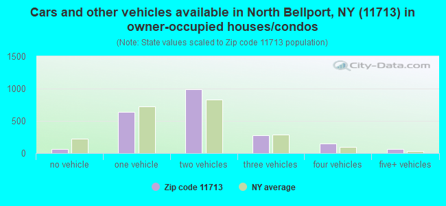 Cars and other vehicles available in North Bellport, NY (11713) in owner-occupied houses/condos