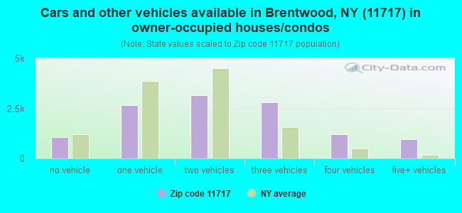 Cars and other vehicles available in Brentwood, NY (11717) in owner-occupied houses/condos