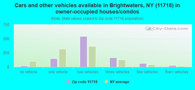 Cars and other vehicles available in Brightwaters, NY (11718) in owner-occupied houses/condos