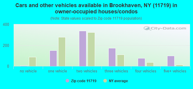 Cars and other vehicles available in Brookhaven, NY (11719) in owner-occupied houses/condos