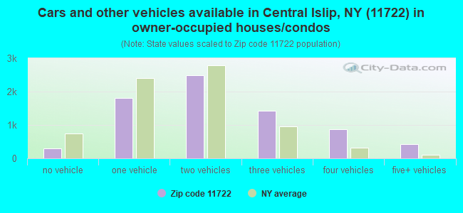 Cars and other vehicles available in Central Islip, NY (11722) in owner-occupied houses/condos