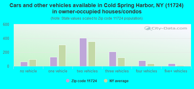 Cars and other vehicles available in Cold Spring Harbor, NY (11724) in owner-occupied houses/condos