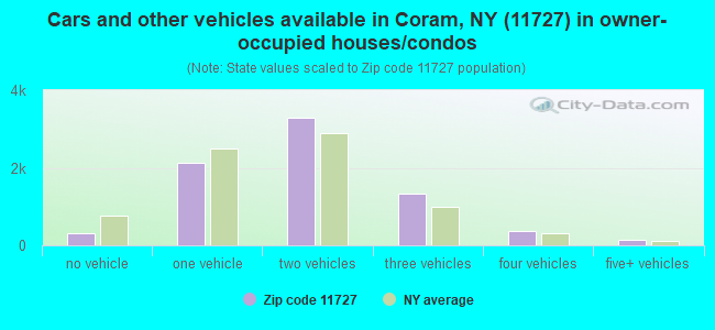 Cars and other vehicles available in Coram, NY (11727) in owner-occupied houses/condos