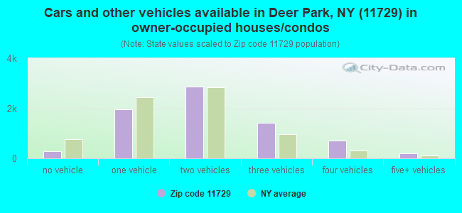 Cars and other vehicles available in Deer Park, NY (11729) in owner-occupied houses/condos