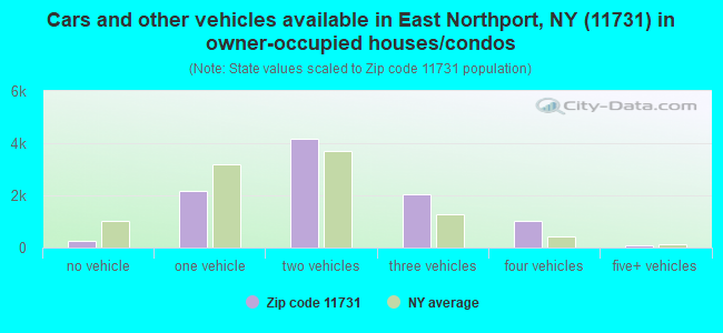 Cars and other vehicles available in East Northport, NY (11731) in owner-occupied houses/condos