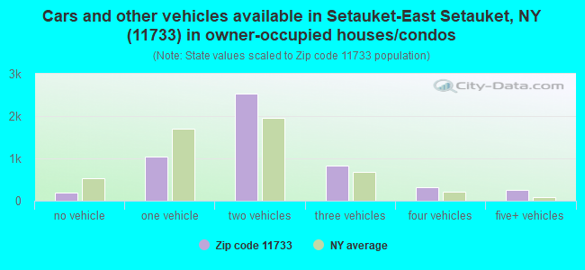 Cars and other vehicles available in Setauket-East Setauket, NY (11733) in owner-occupied houses/condos